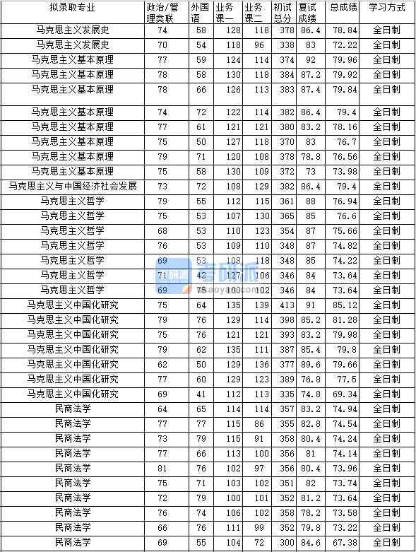 2020年中南財(cái)經(jīng)政法大學(xué)馬克思主義發(fā)展史研究生錄取分?jǐn)?shù)線