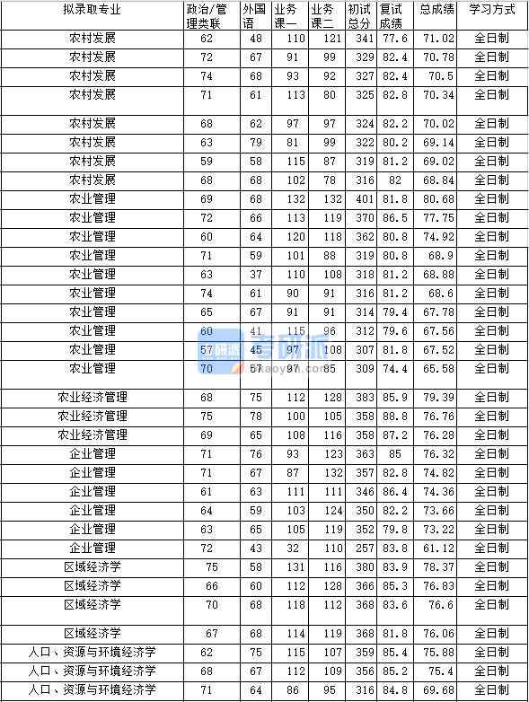 2020年中南財(cái)經(jīng)政法大學(xué)人口、資源與環(huán)境經(jīng)濟(jì)學(xué)研究生錄取分?jǐn)?shù)線