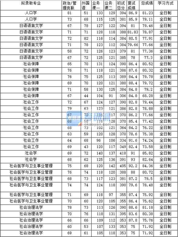 2020年中南財(cái)經(jīng)政法大學(xué)人口學(xué)研究生錄取分?jǐn)?shù)線