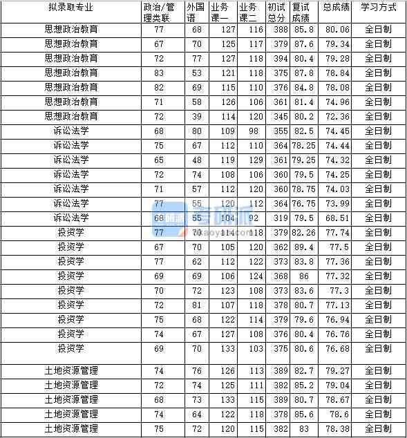 2020年中南財(cái)經(jīng)政法大學(xué)訴訟法學(xué)研究生錄取分?jǐn)?shù)線