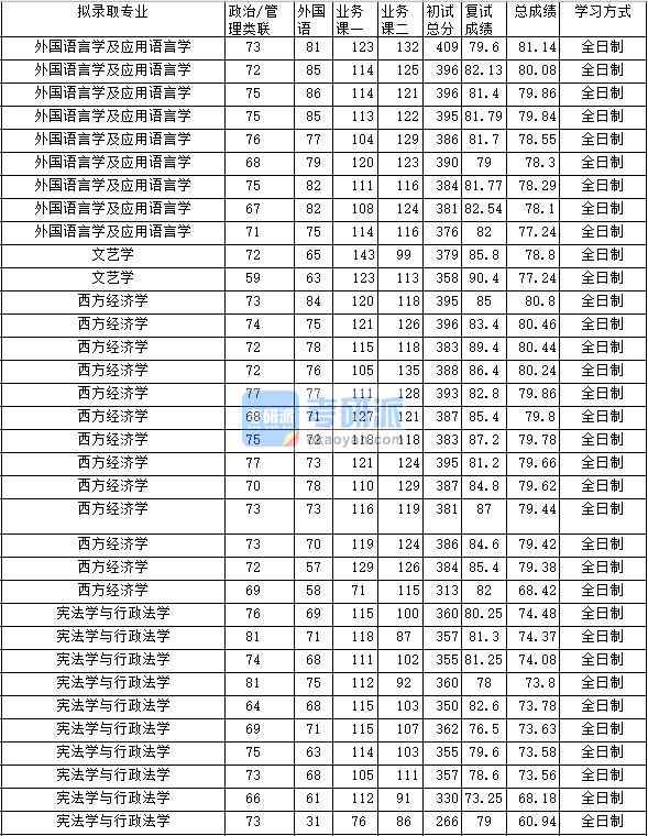 2020年中南財(cái)經(jīng)政法大學(xué)西方經(jīng)濟(jì)學(xué)研究生錄取分?jǐn)?shù)線(xiàn)