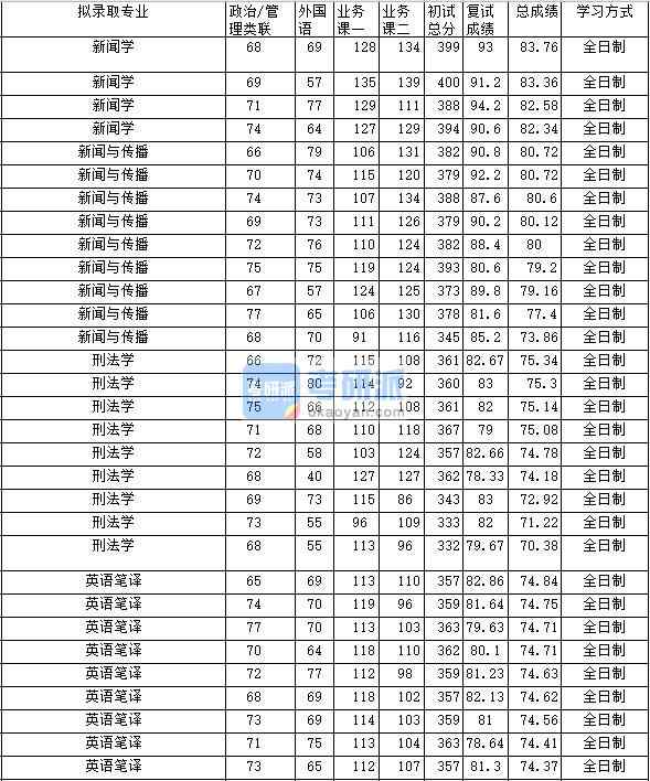 2020年中南財經(jīng)政法大學(xué)刑法學(xué)研究生錄取分數(shù)線