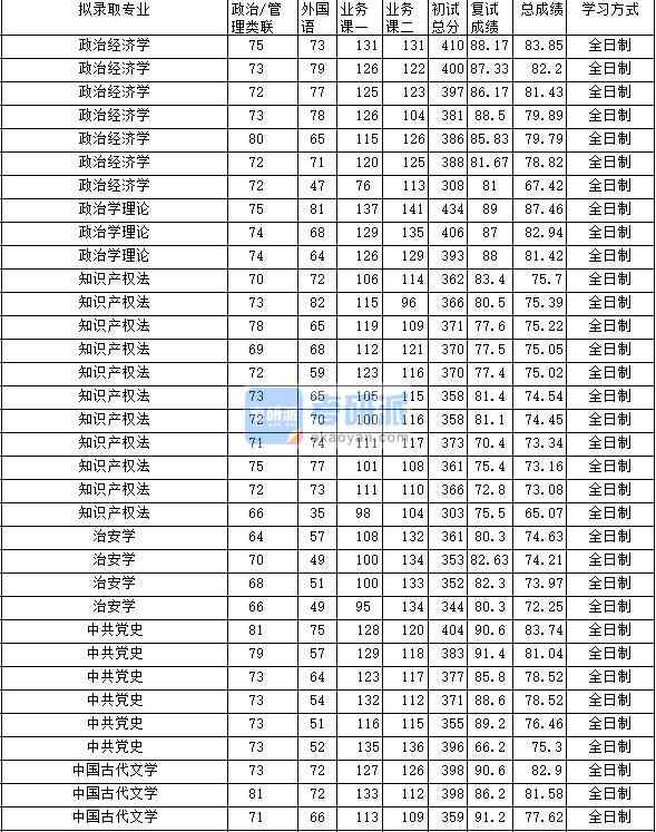 2020年中南財(cái)經(jīng)政法大學(xué)政治經(jīng)濟(jì)學(xué)研究生錄取分?jǐn)?shù)線