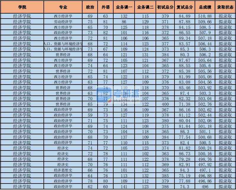 2020年中央財(cái)經(jīng)大學(xué)人口、資源與環(huán)境經(jīng)濟(jì)學(xué)研究生錄取分?jǐn)?shù)線