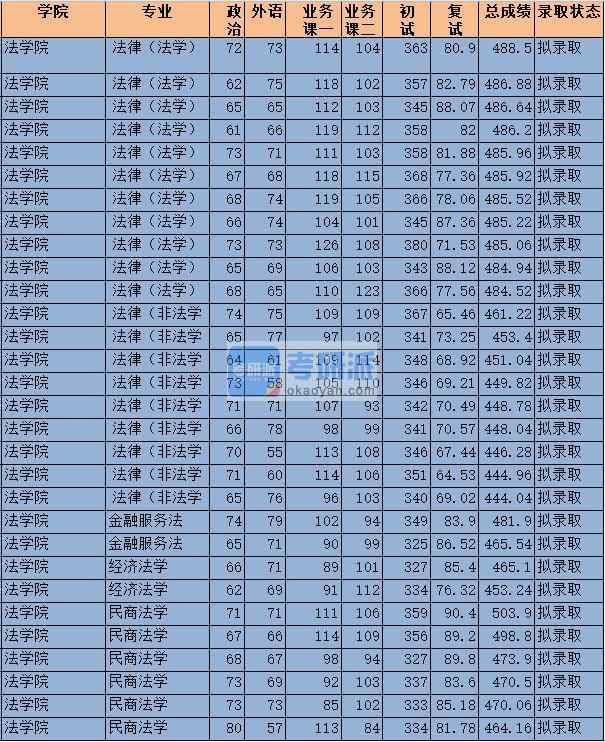 2020年中央財(cái)經(jīng)大學(xué)經(jīng)濟(jì)法學(xué)研究生錄取分?jǐn)?shù)線