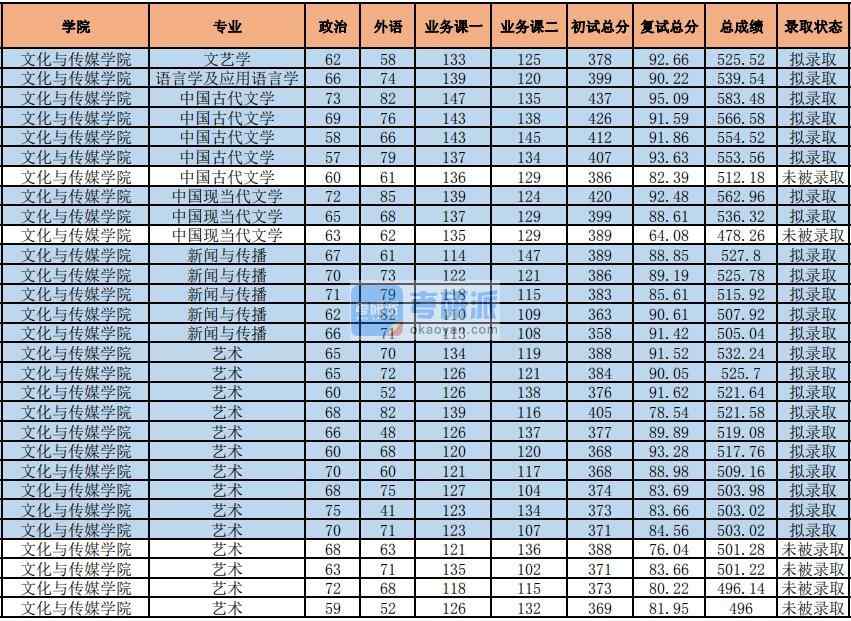 2020年中央財(cái)經(jīng)大學(xué)文藝學(xué)研究生錄取分?jǐn)?shù)線