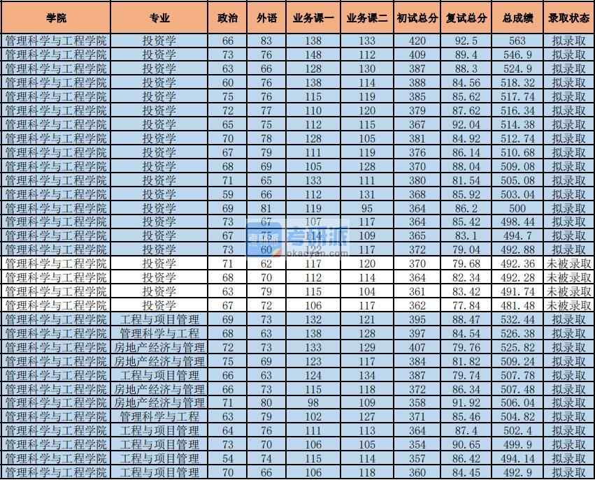 2020年中央財(cái)經(jīng)大學(xué)管理科學(xué)與工程研究生錄取分?jǐn)?shù)線