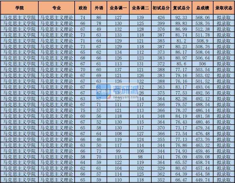 2020年中央財(cái)經(jīng)大學(xué)馬克思主義理論研究生錄取分?jǐn)?shù)線