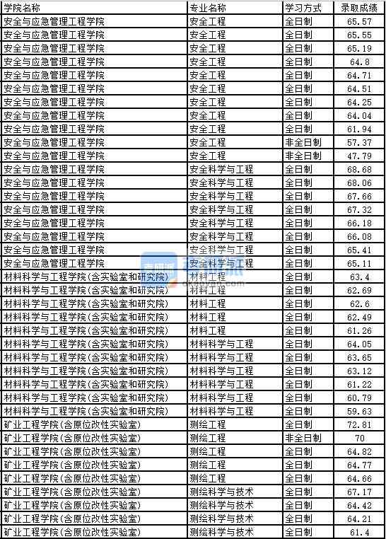 2020年太原理工大學(xué)材料科學(xué)與工程研究生錄取分?jǐn)?shù)線