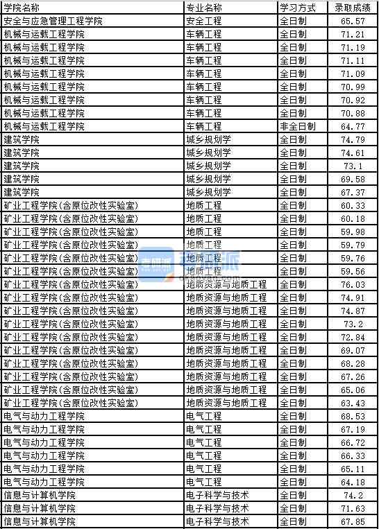 2020年太原理工大學(xué)電子科學(xué)與技術(shù)研究生錄取分?jǐn)?shù)線