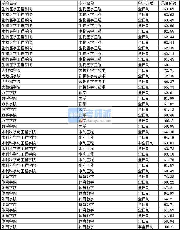 2020年太原理工大學(xué)水利工程研究生錄取分?jǐn)?shù)線