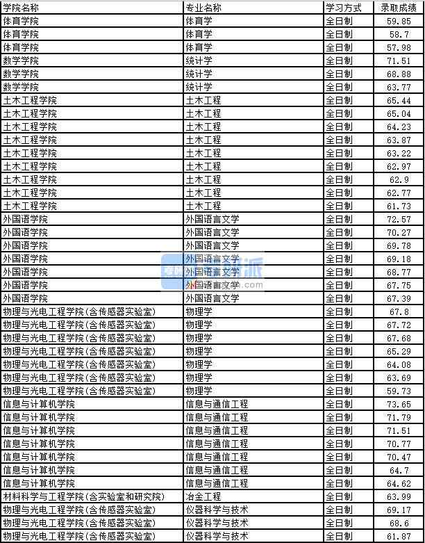 2020年太原理工大學(xué)冶金工程研究生錄取分?jǐn)?shù)線(xiàn)