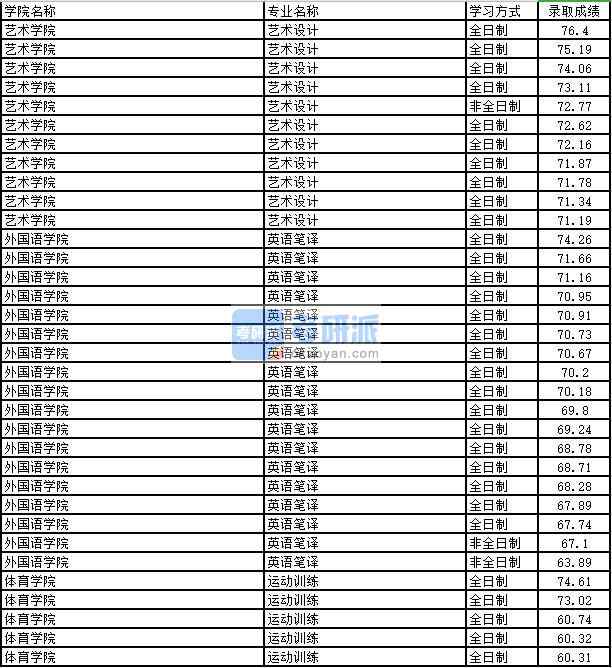 2020年太原理工大學(xué)運動訓(xùn)練研究生錄取分數(shù)線