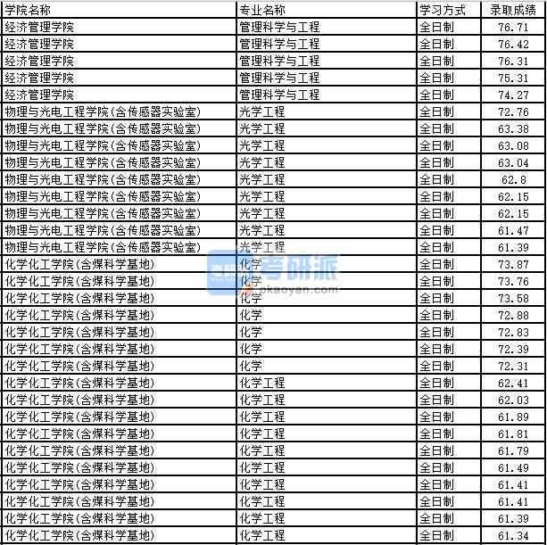 2020年太原理工大學(xué)化學(xué)研究生錄取分?jǐn)?shù)線