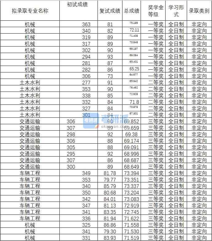 2020年武漢理工大學車輛工程研究生錄取分數(shù)線