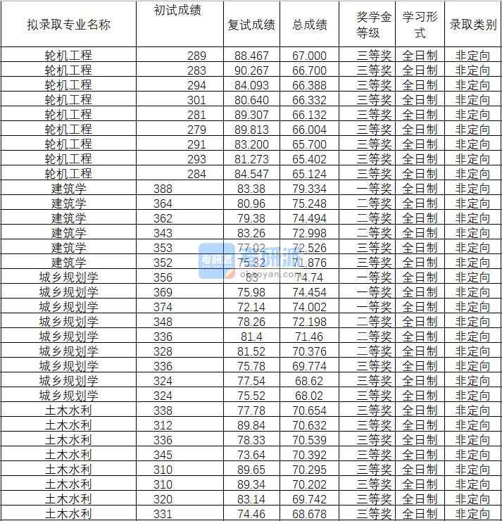 2020年武漢理工大學城鄉(xiāng)規(guī)劃學研究生錄取分數(shù)線