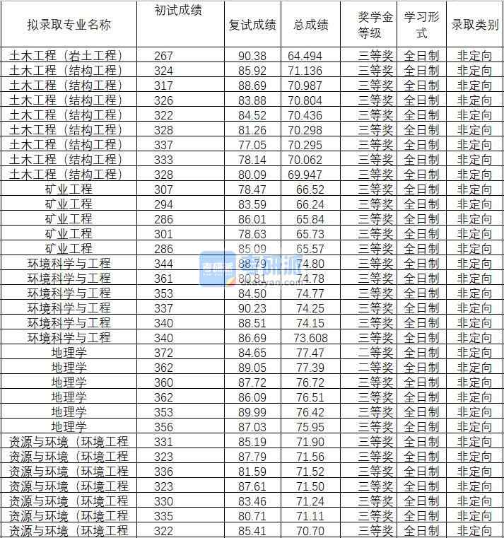 2020年武漢理工大學(xué)土木工程（巖土工程）研究生錄取分?jǐn)?shù)線