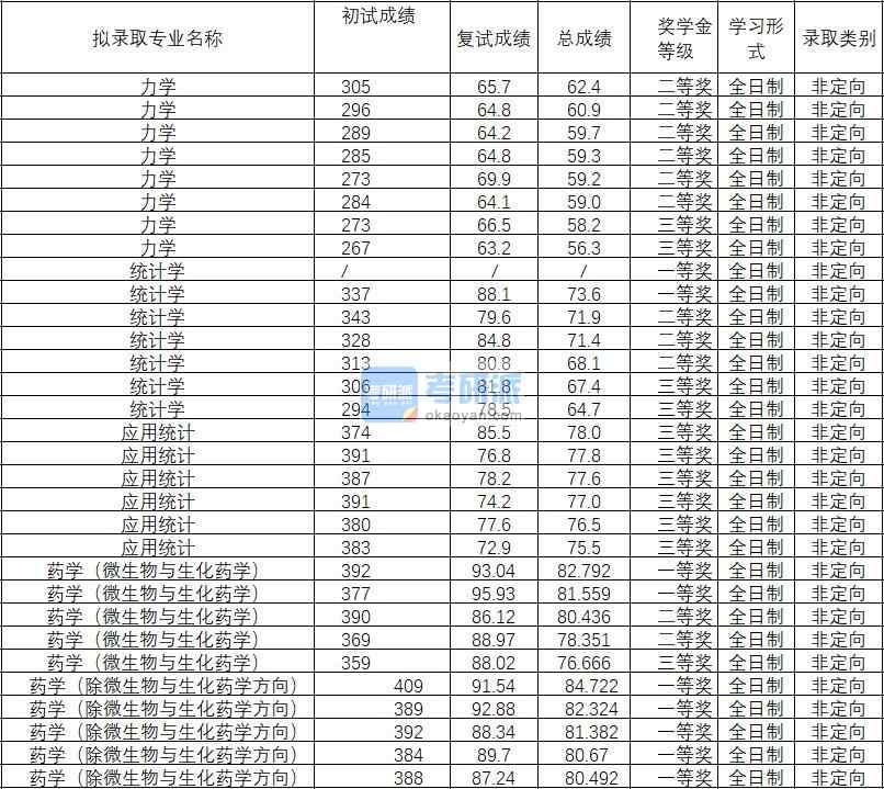 2020年武漢理工大學(xué)藥學(xué)（微生物與生化藥學(xué)）研究生錄取分?jǐn)?shù)線