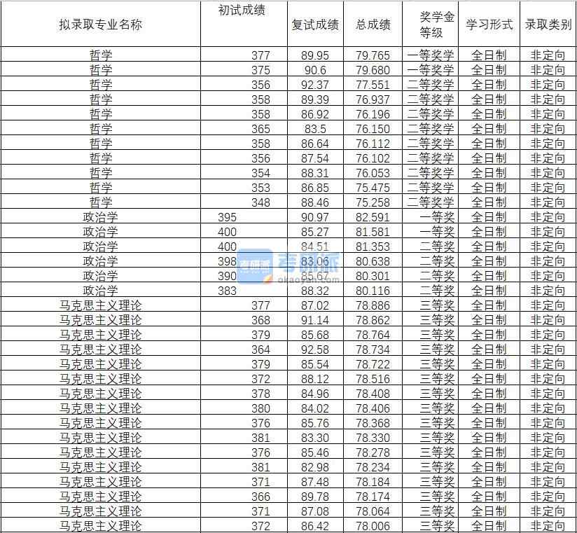 2020年武漢理工大學政治學研究生錄取分數(shù)線