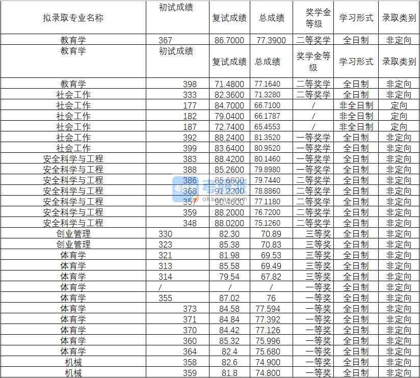 2020年武漢理工大學(xué)安全科學(xué)與工程研究生錄取分數(shù)線