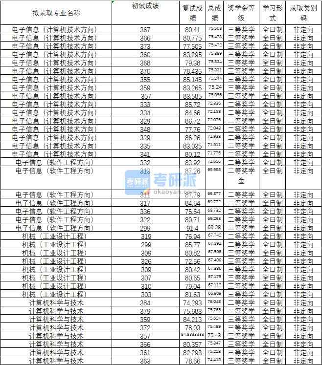 2020年武漢理工大學(xué)電子信息（軟件工程方向）研究生錄取分數(shù)線