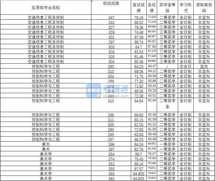 2020年武漢理工大學(xué)控制科學(xué)與工程研究生錄取分?jǐn)?shù)線