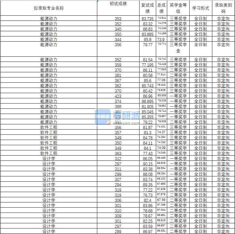 2020年武漢理工大學(xué)軟件工程研究生錄取分數(shù)線