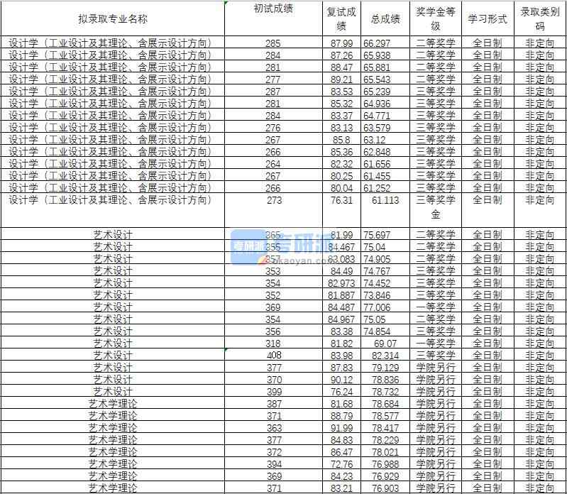 2020年武漢理工大學設(shè)計學（工業(yè)設(shè)計及其理論、含展示設(shè)計方向）研究生錄取分數(shù)線