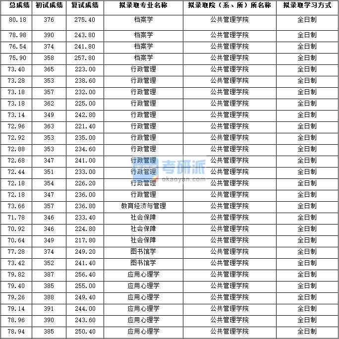 2020年西北大學(xué)應(yīng)用心理學(xué)研究生錄取分數(shù)線