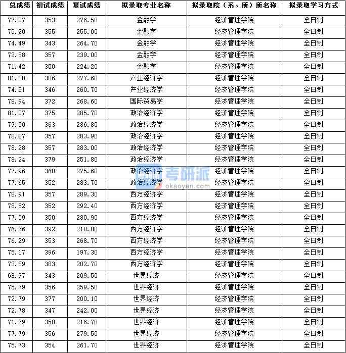 2020年西北大學(xué)西方經(jīng)濟(jì)學(xué)研究生錄取分?jǐn)?shù)線