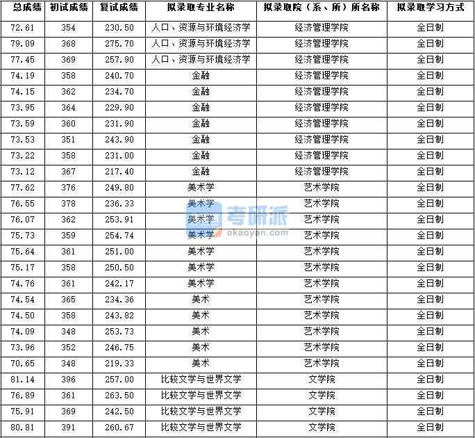 2020年西北大學(xué)美術(shù)學(xué)研究生錄取分?jǐn)?shù)線