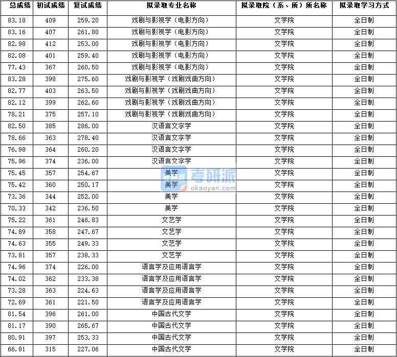 2020年西北大學(xué)文藝學(xué)研究生錄取分?jǐn)?shù)線