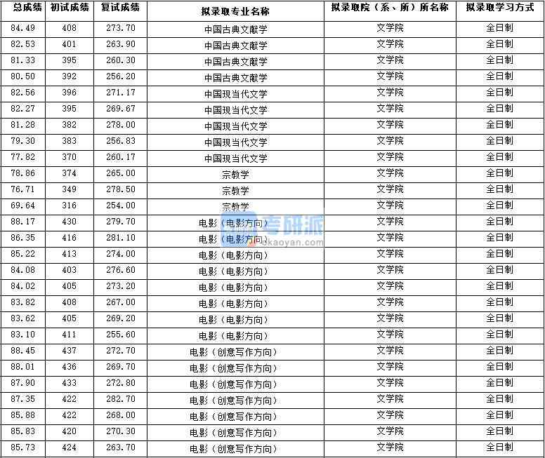 2020年西北大學中國古典文獻學研究生錄取分數(shù)線