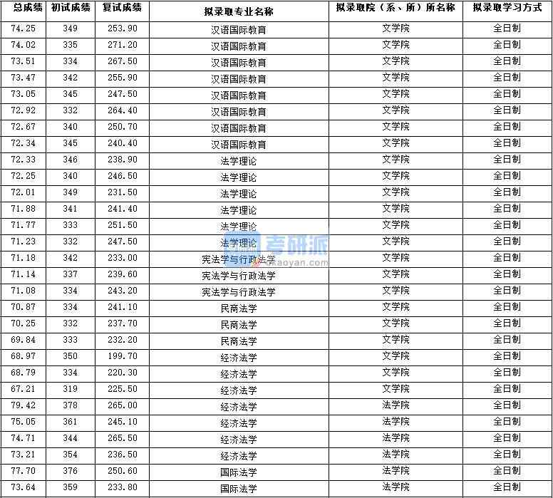 2020年西北大學(xué)民商法學(xué)研究生錄取分數(shù)線