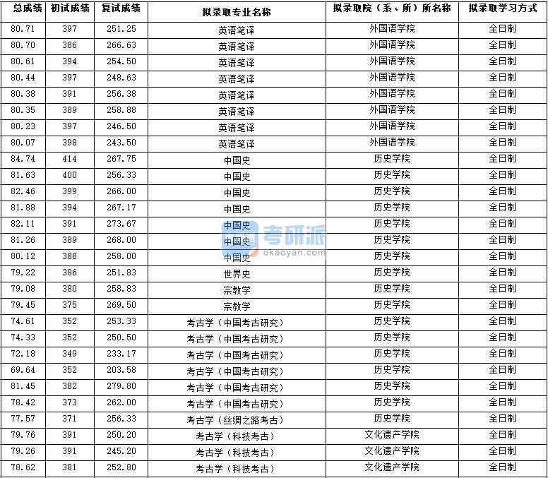 2020年西北大學中國史研究生錄取分數(shù)線