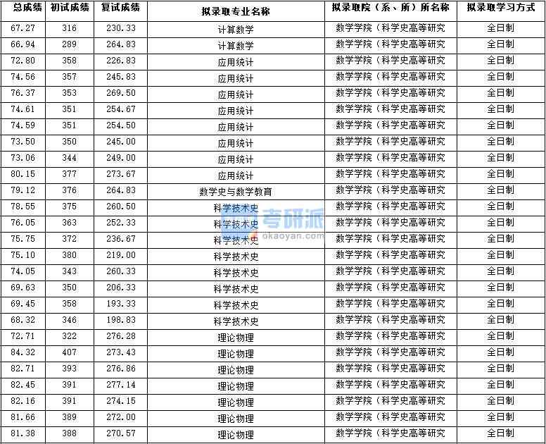 2020年西北大學(xué)科學(xué)技術(shù)史研究生錄取分?jǐn)?shù)線