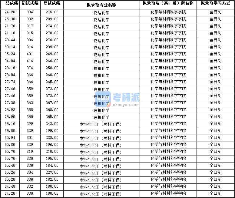 2020年西北大學有機化學研究生錄取分數(shù)線