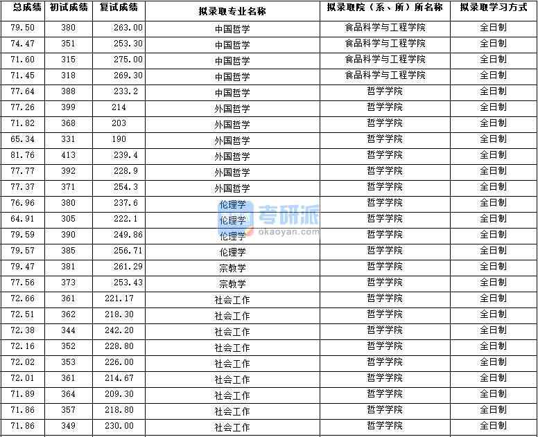 2020年西北大學(xué)宗教學(xué)研究生錄取分?jǐn)?shù)線