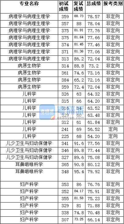 2020年天津醫(yī)科大學(xué)兒少衛(wèi)生與婦幼保健學(xué)研究生錄取分?jǐn)?shù)線