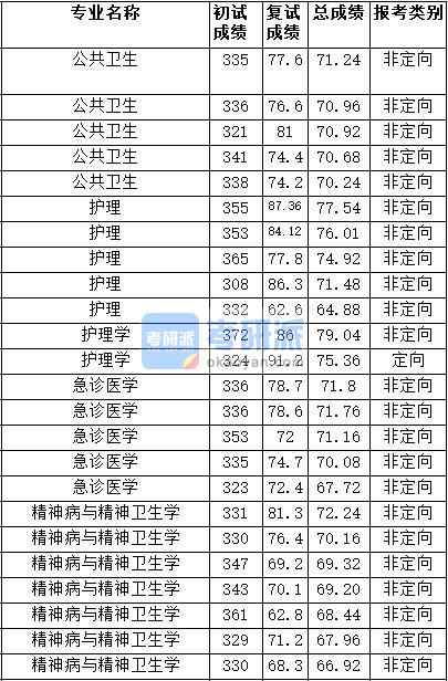 2020年天津醫(yī)科大學(xué)護(hù)理學(xué)研究生錄取分?jǐn)?shù)線