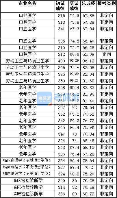 2020年天津醫(yī)科大學老年醫(yī)學研究生錄取分數(shù)線