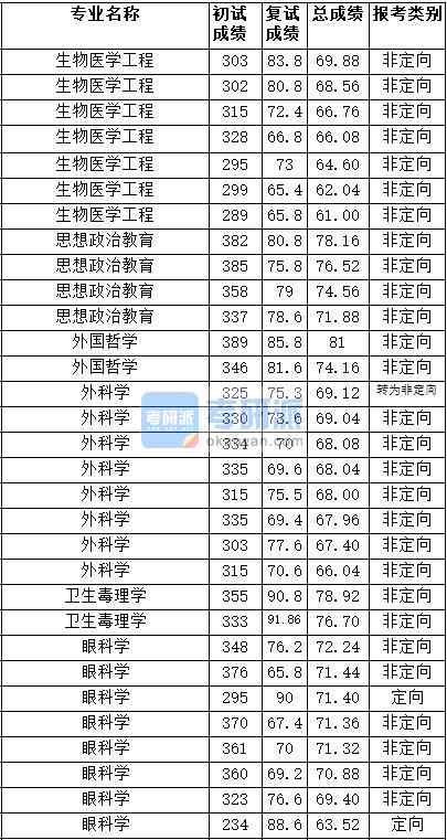 2020年天津醫(yī)科大學(xué)思想政治教育研究生錄取分?jǐn)?shù)線