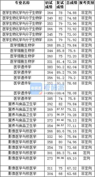 2020年天津醫(yī)科大學(xué)營養(yǎng)與食品衛(wèi)生學(xué)研究生錄取分數(shù)線