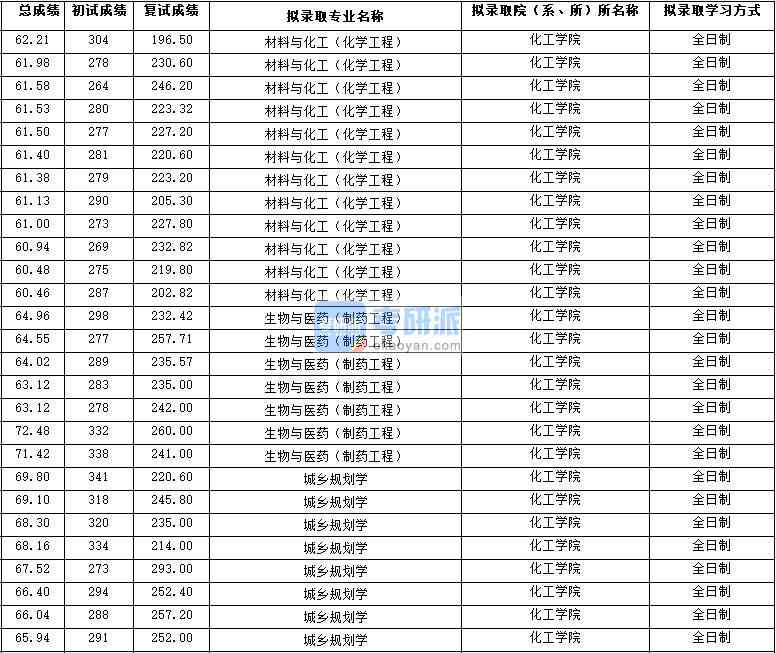 2020年西北大學材料與化工（化學工程）研究生錄取分數(shù)線