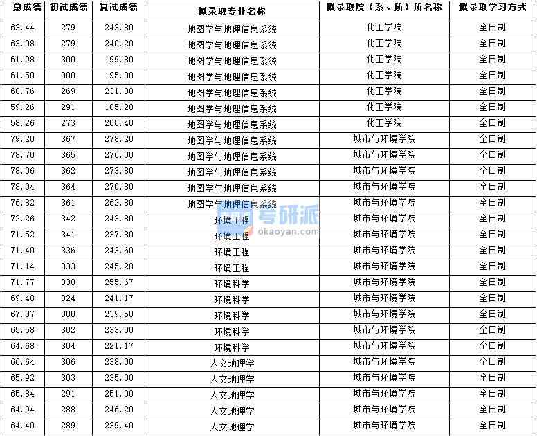 2020年西北大學(xué)地圖學(xué)與地理信息系統(tǒng)研究生錄取分?jǐn)?shù)線