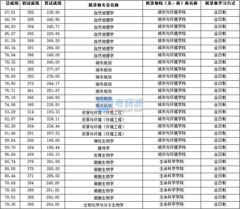 2020年西北大學(xué)細(xì)胞生物學(xué)研究生錄取分?jǐn)?shù)線（