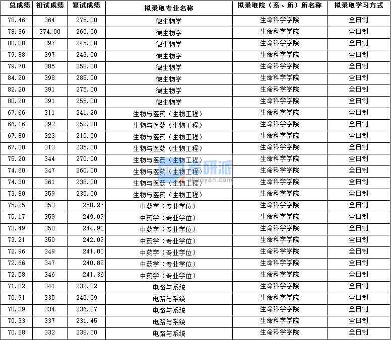 2020年西北大學中藥學（專業(yè)學位）研究生錄取分數(shù)線