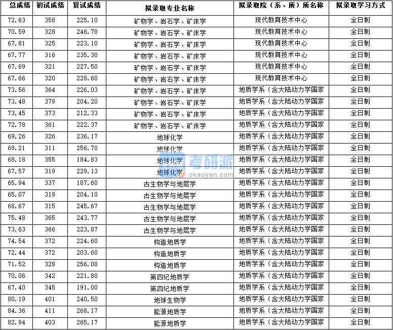 2020年西北大學地球化學研究生錄取分數(shù)線