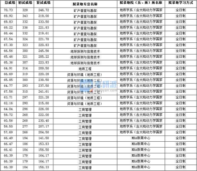 2020年西北大學(xué)資源與環(huán)境（地質(zhì)工程）研究生錄取分?jǐn)?shù)線(xiàn)