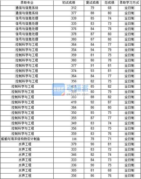 2020年西北工業(yè)大學信號與信息處理研究生錄取分數(shù)線